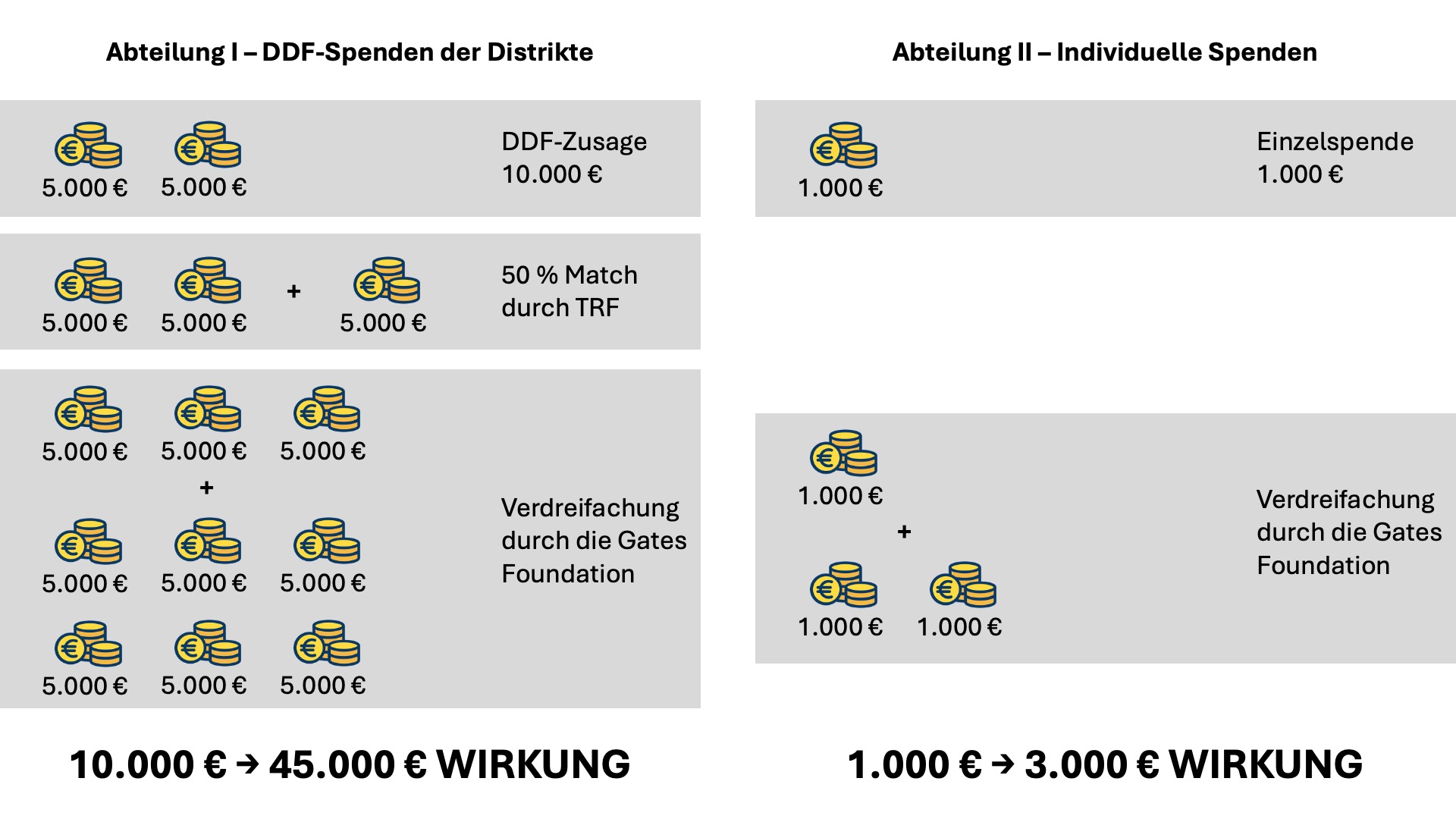 spendenlogik